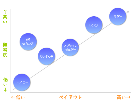 �o�C�i���[�I�v�V����6�̎���V�X�e���̓�Փx